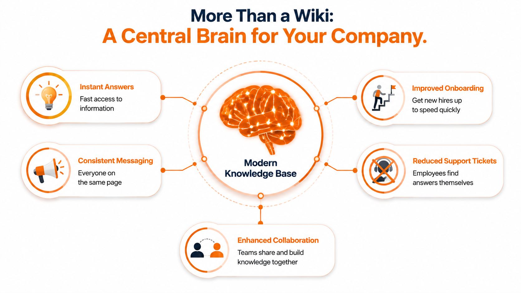 An infographic showing the five key benefits of implementing a modern knowledge base for your company.