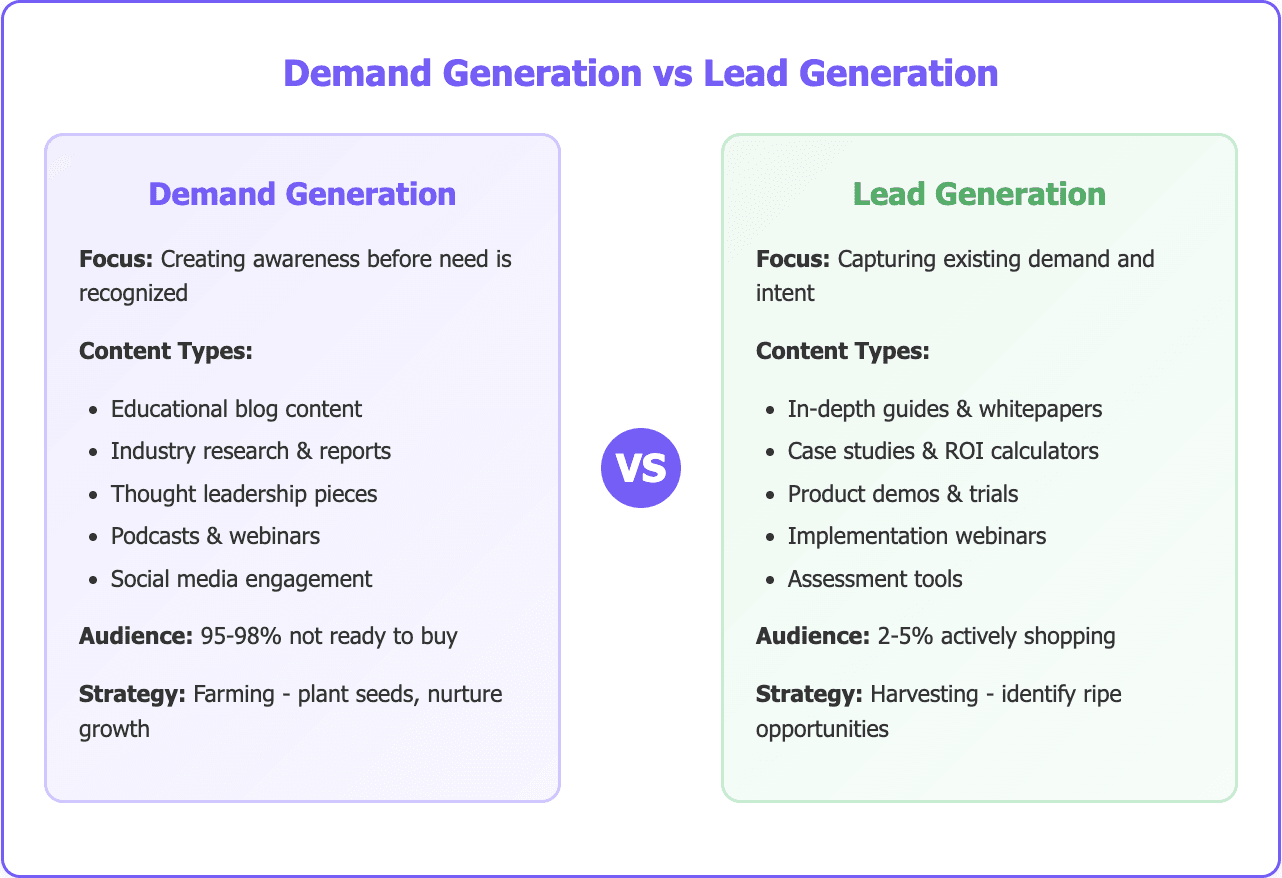 Demand generation vs. Lead generatiion