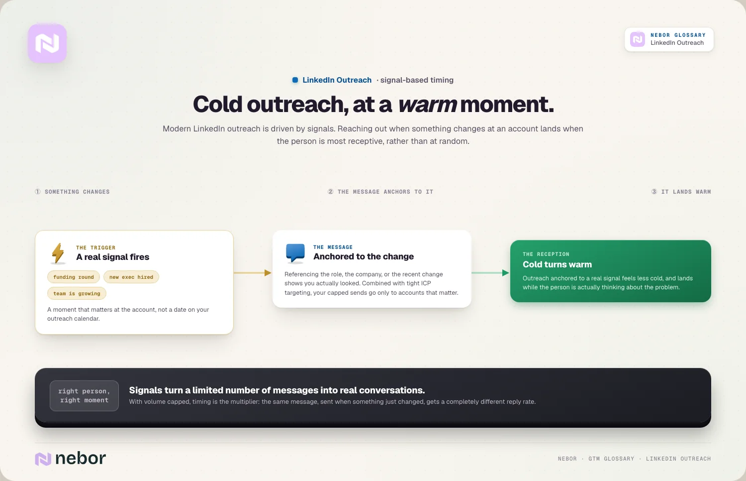 Signal-anchored: trigger event → anchored message → lands warm