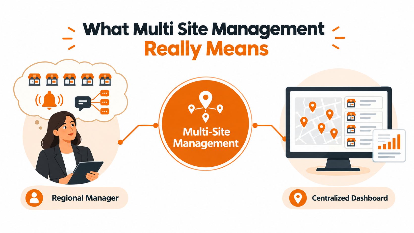 A regional manager using a centralized dashboard for efficient multi-site management of multiple retail store locations.