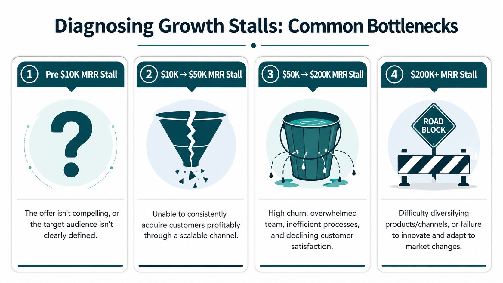 A diagram illustrating four common business growth stages and the corresponding bottlenecks for each revenue level.