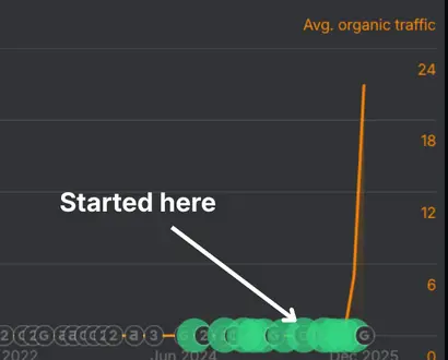 Ahrefs chart showing WashTech organic traffic growth from near zero to over 24 monthly visitors after working with The 66th, a 500% revenue increase in 5 months.