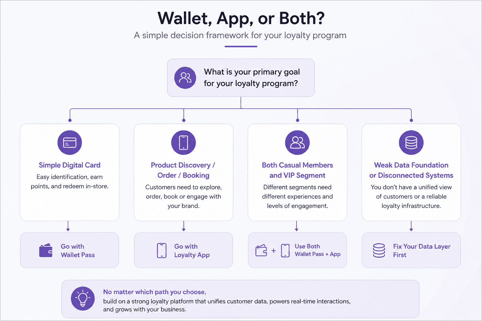 Purple decision tree infographic helping brands choose between a wallet pass, loyalty app, both options, or fixing the loyalty data layer first based on customer needs and data readiness.