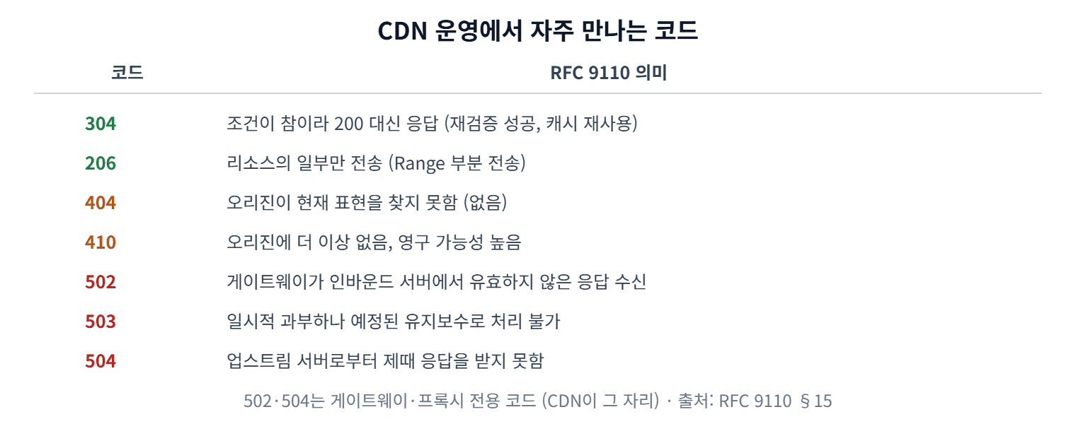 CDN 관점 주요 상태 코드