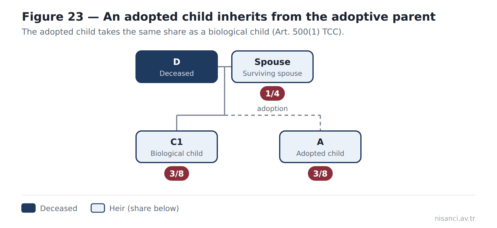 Figure 23 — An adopted child inherits from the adoptive parent
