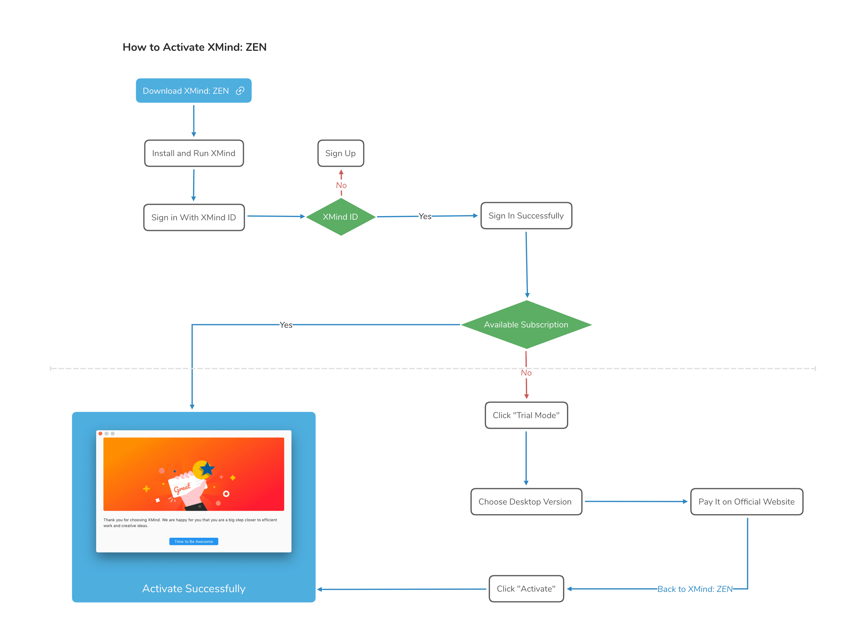 Flowchart for activating XMind ZEN software