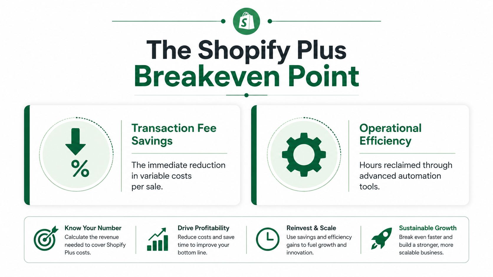 An infographic showing how Shopify Plus achieves a breakeven point through transaction fee savings and operational efficiency.