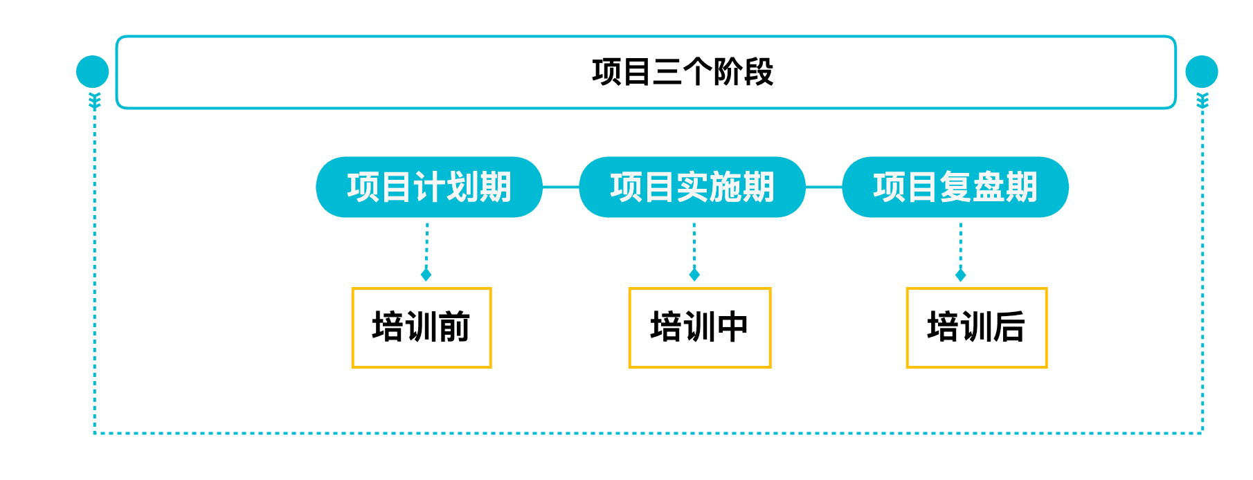 项目管理三个阶段图示