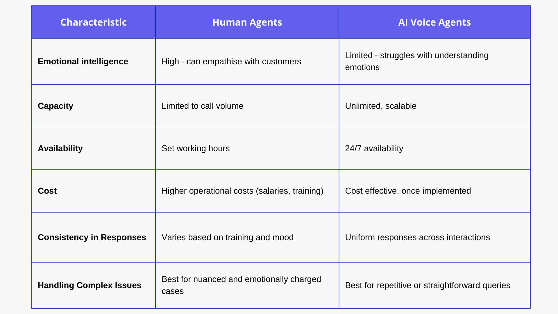 Human Agents vs AI Voice Agents Comparison Table