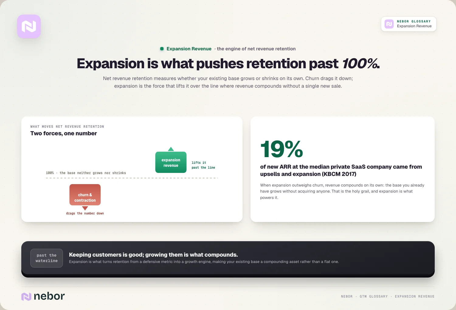 Churn en contraction die net revenue retention omlaag trekken terwijl expansion die boven de 100% tilt, ter illustratie van hoe expansion revenue net revenue retention aandrijft