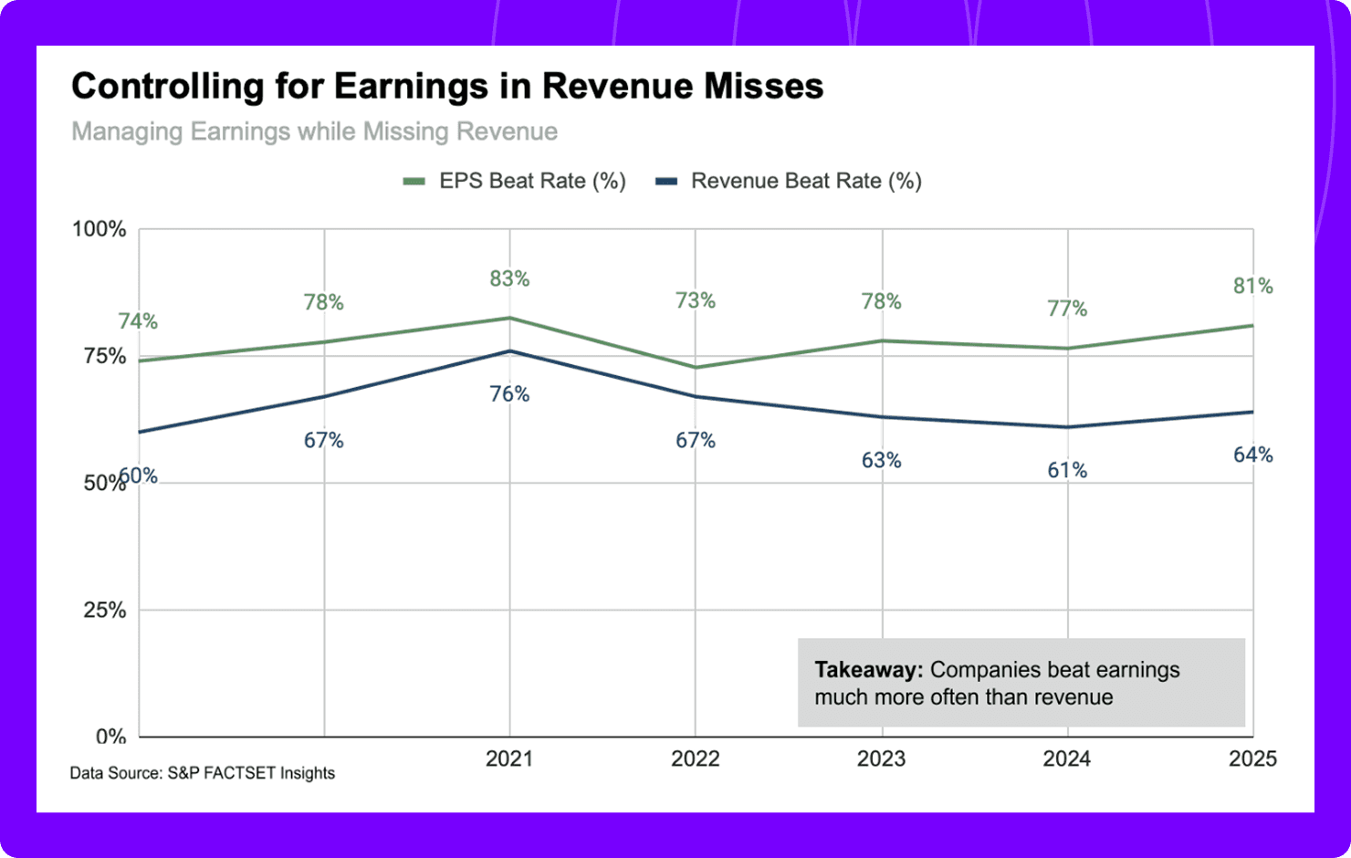 graph with the eps and revenue beat rates