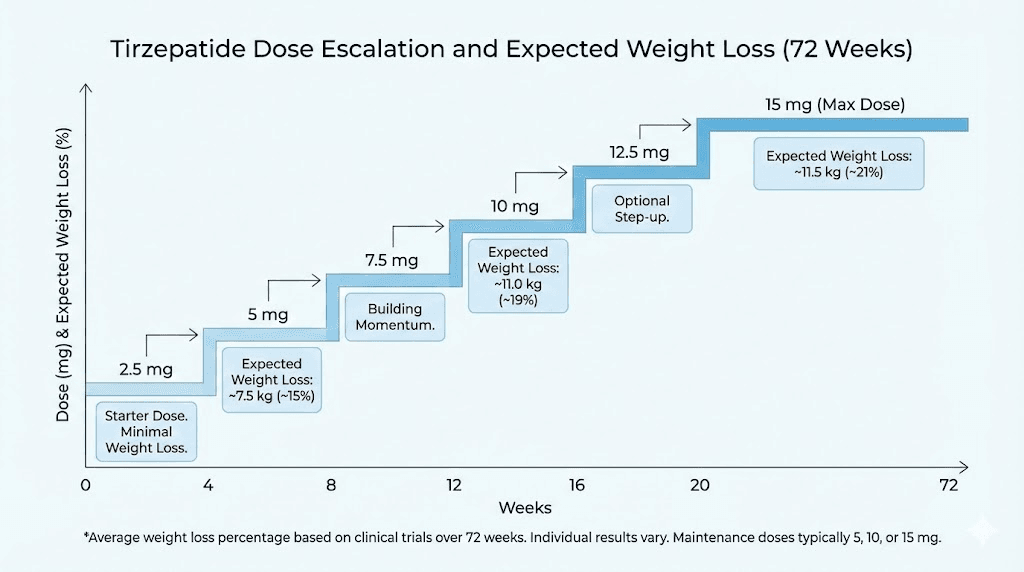 Tirzepatide dose escalation schedule from 2.5 mg to 15 mg with weight loss expectations 