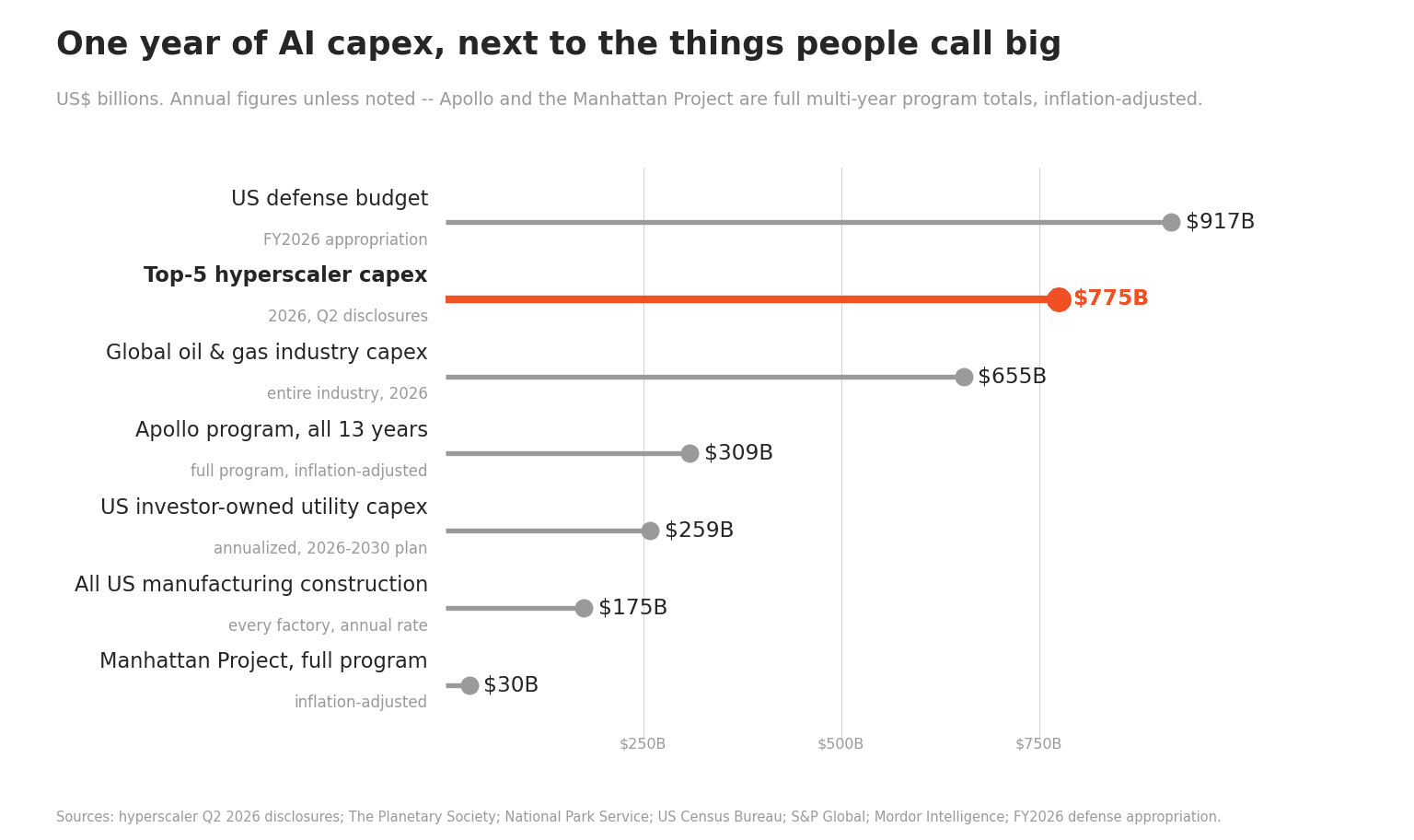 One year of AI capex next to the US defense budget, global oil and gas capex, Apollo, and the Manhattan Project -- Sources: company Q2 2026 disclosures, The Planetary Society, National Park Service, US Census Bureau