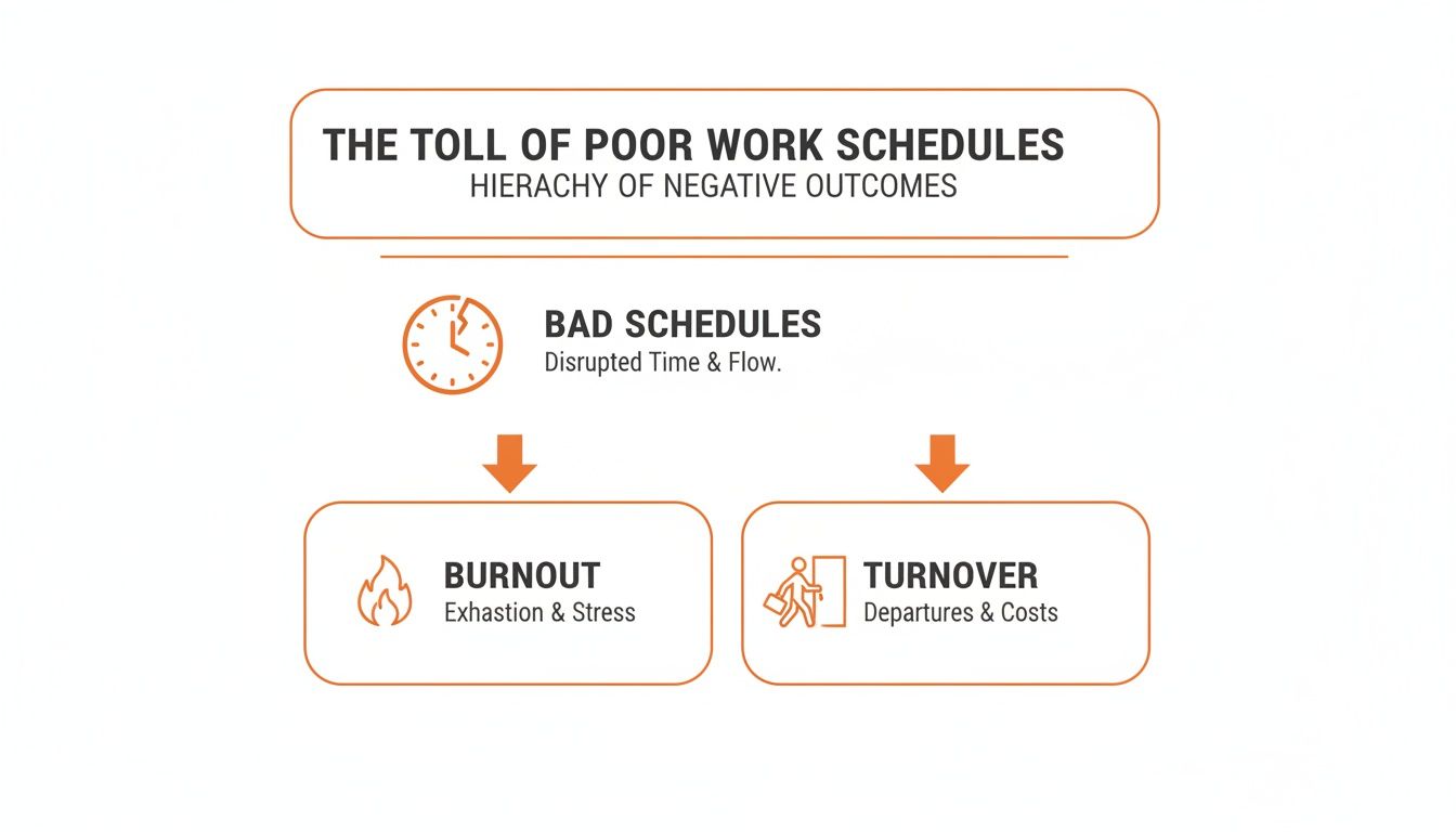 Diagram showing how bad work schedules lead to employee burnout, exhaustion, stress, and staff turnover.
