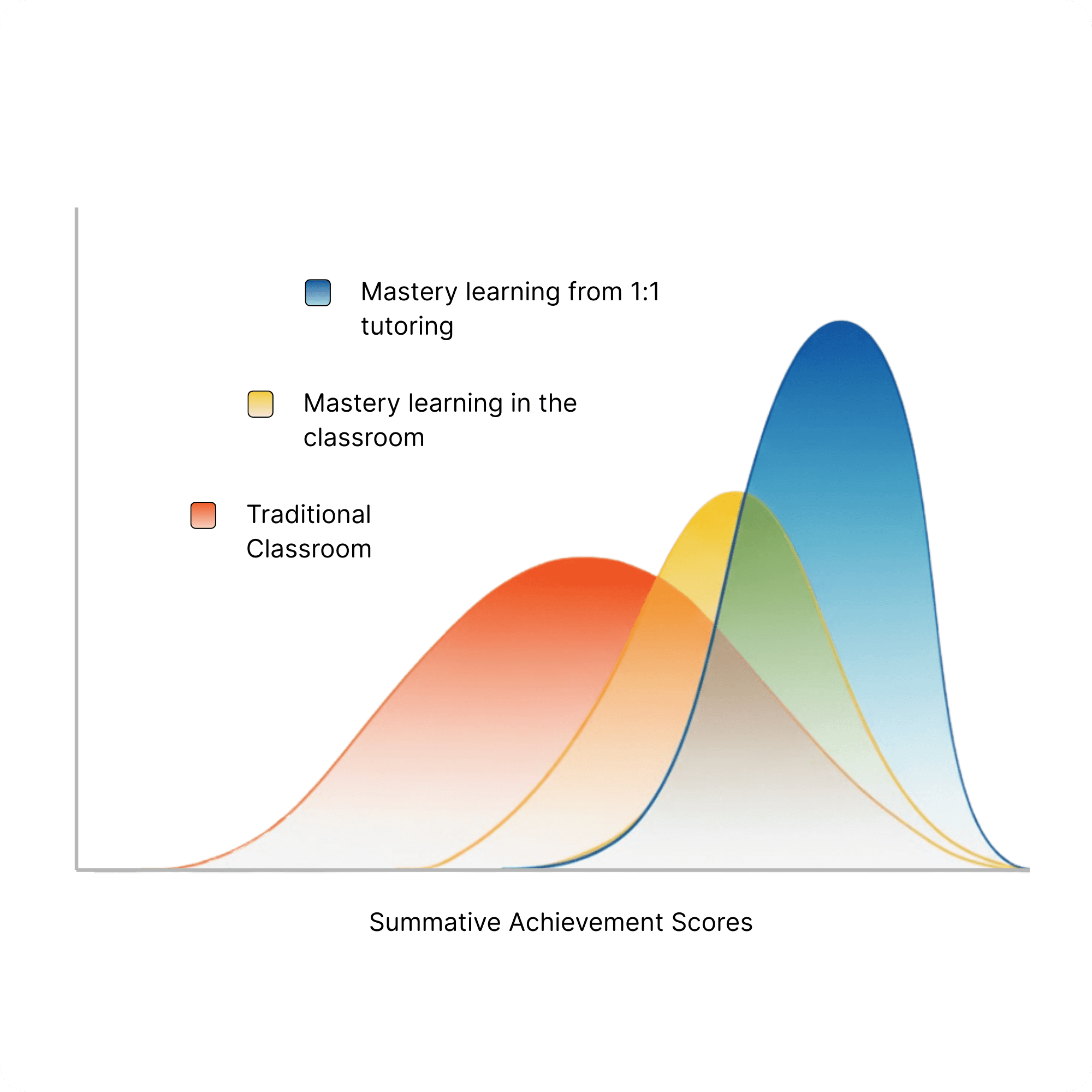 Bloom's 2 Sigma Difference