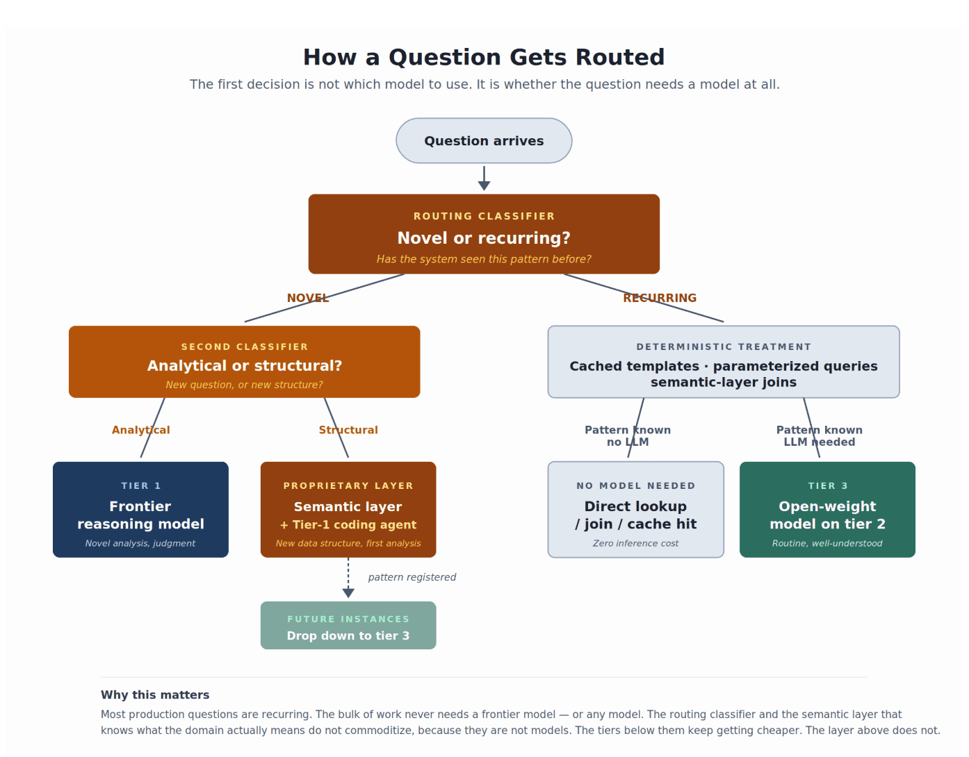 Diagram of the routing intelligence layer classifying requests as novel or recurring