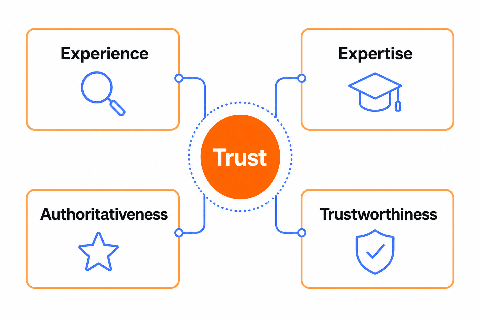 E-E-A-T four attributes diagram centered on Trust