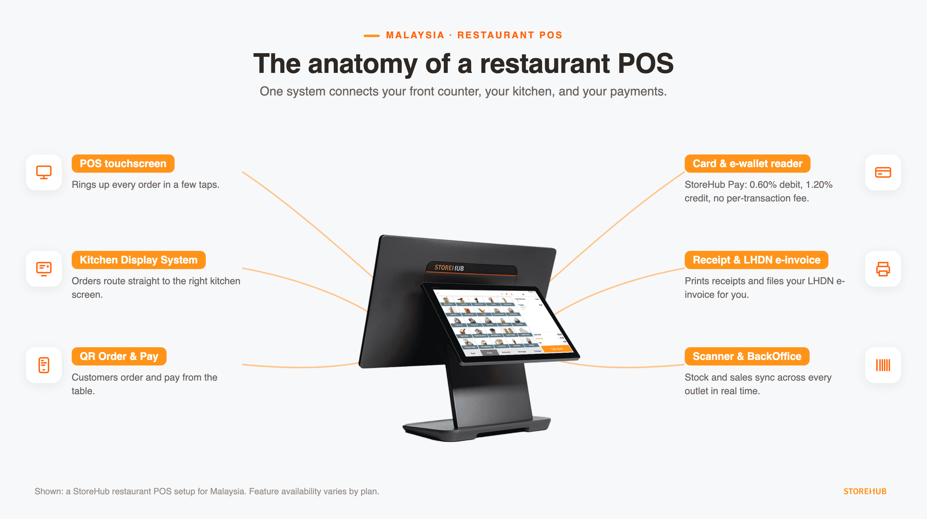 The anatomy of a StoreHub restaurant POS: POS touchscreen, kitchen display system, QR Order and Pay, card and e-wallet reader, receipt and LHDN e-invoice, barcode scanner and BackOffice