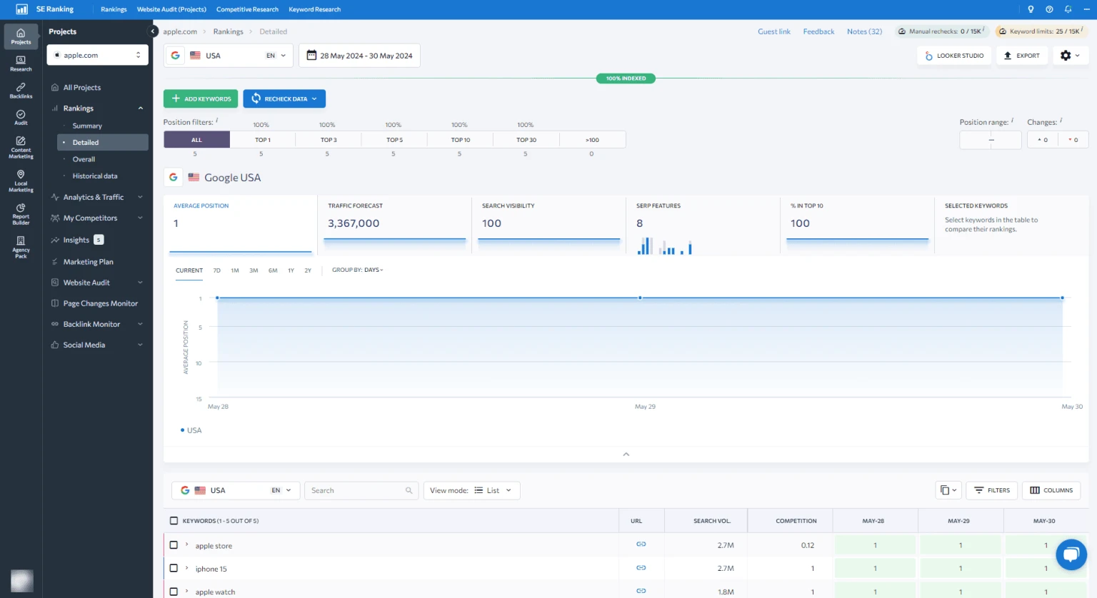 SE Ranking Dashboard