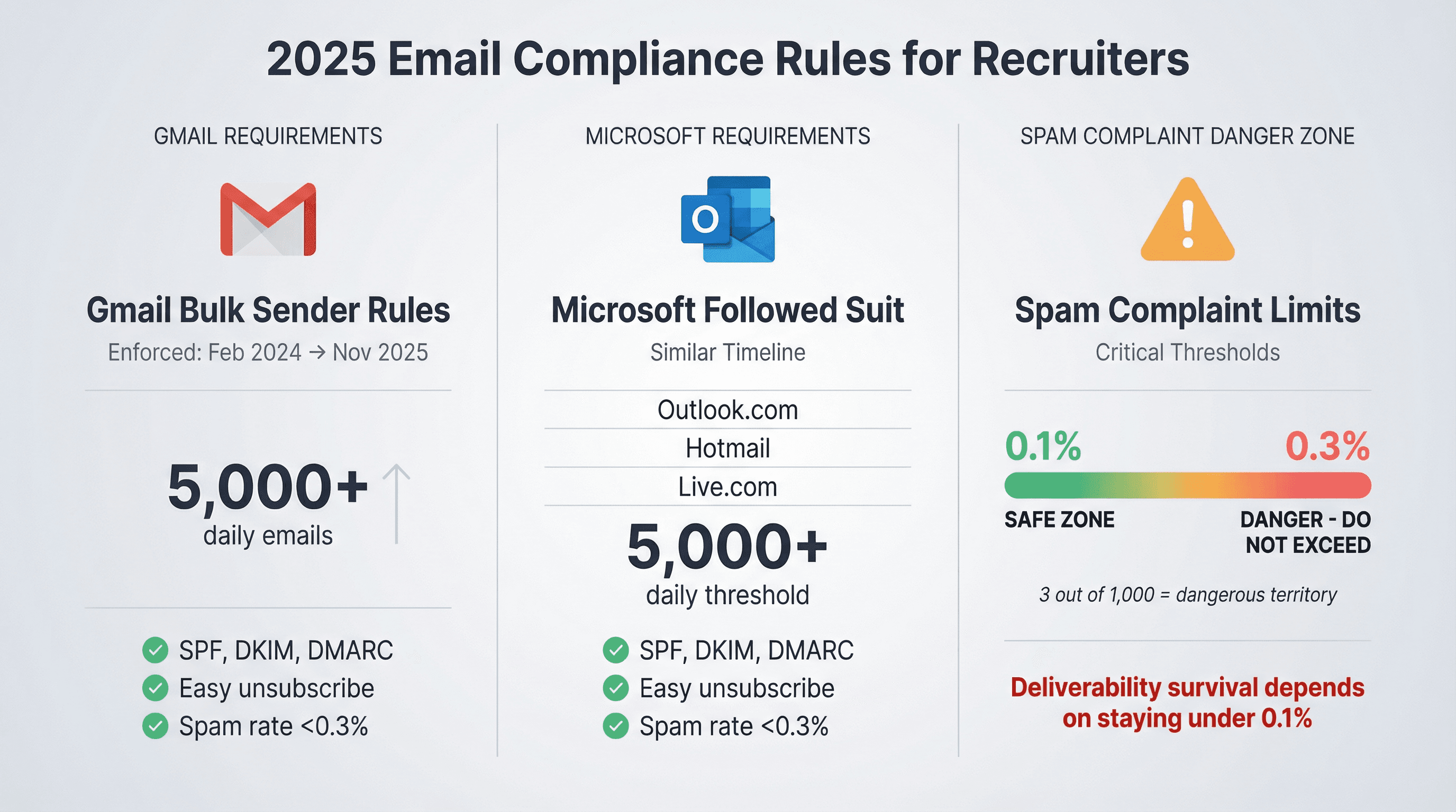 Infographic showing Gmail and Microsoft 2025 email compliance requirements with spam complaint thresholds and enforcement timeline