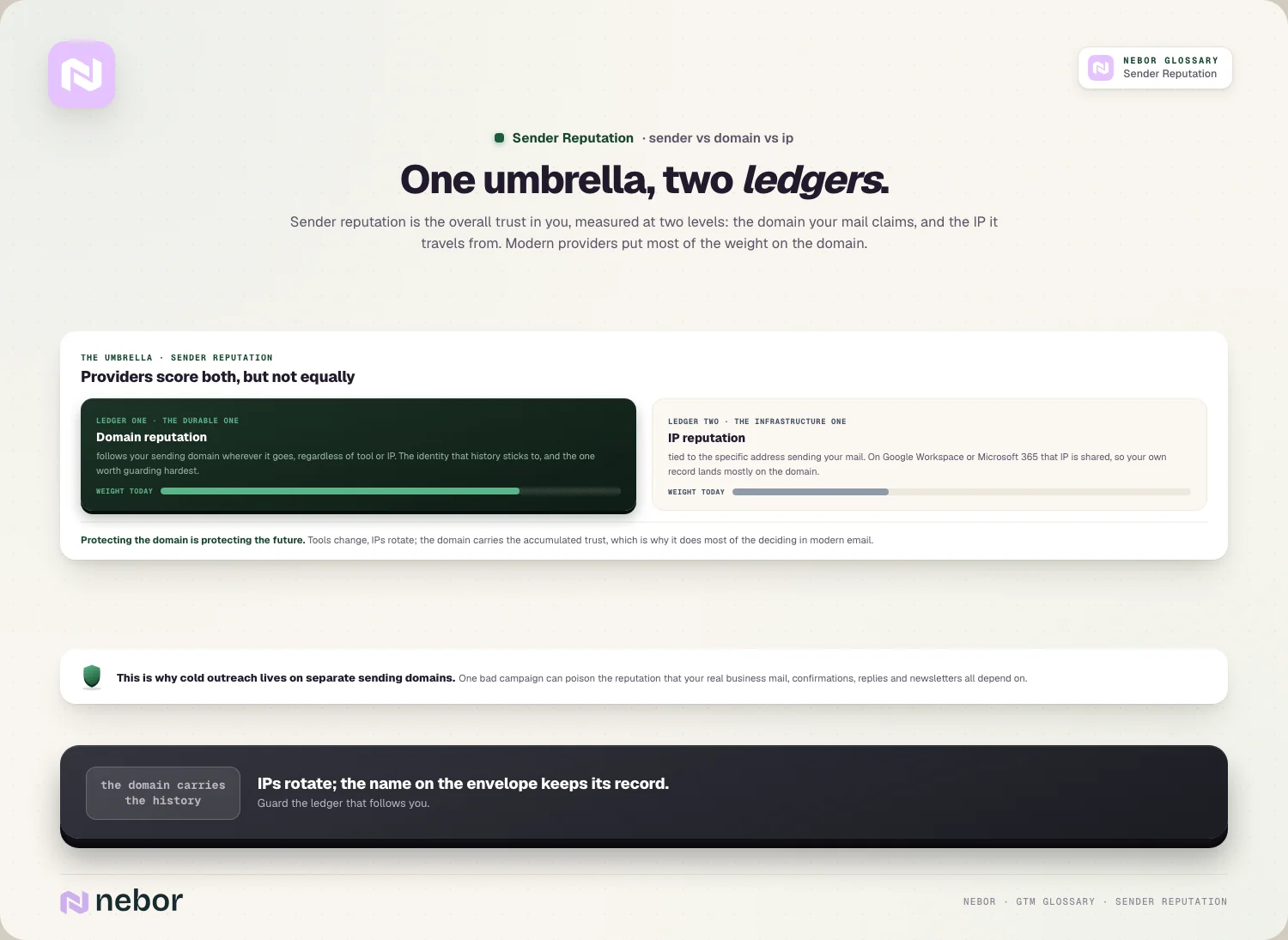 One umbrella labelled sender reputation over two ledgers, a durable domain reputation and a lighter IP reputation, illustrating how sender reputation splits into domain and IP