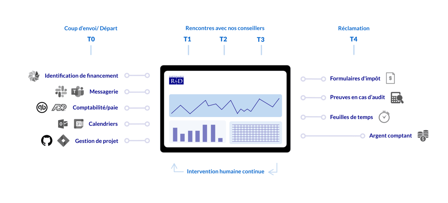 Tax credot funding automation