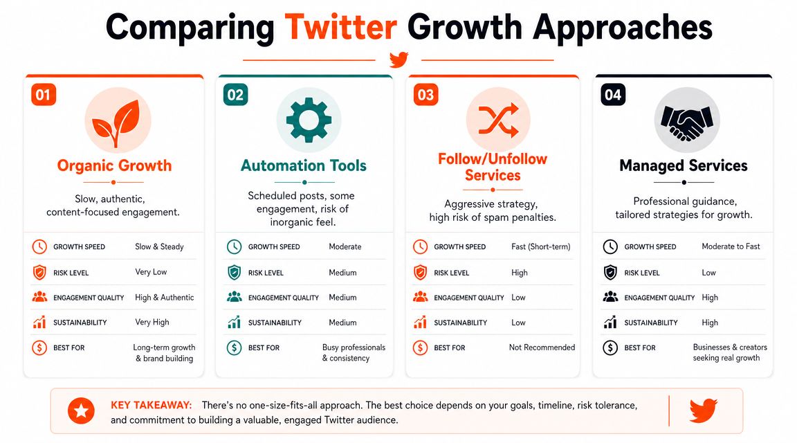 A comparison chart outlining four Twitter growth strategies including organic, automation, follow-unfollow, and managed services.