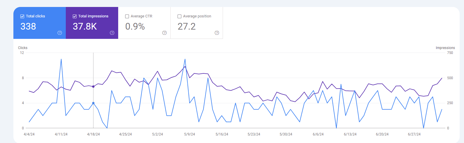measuring click through rate