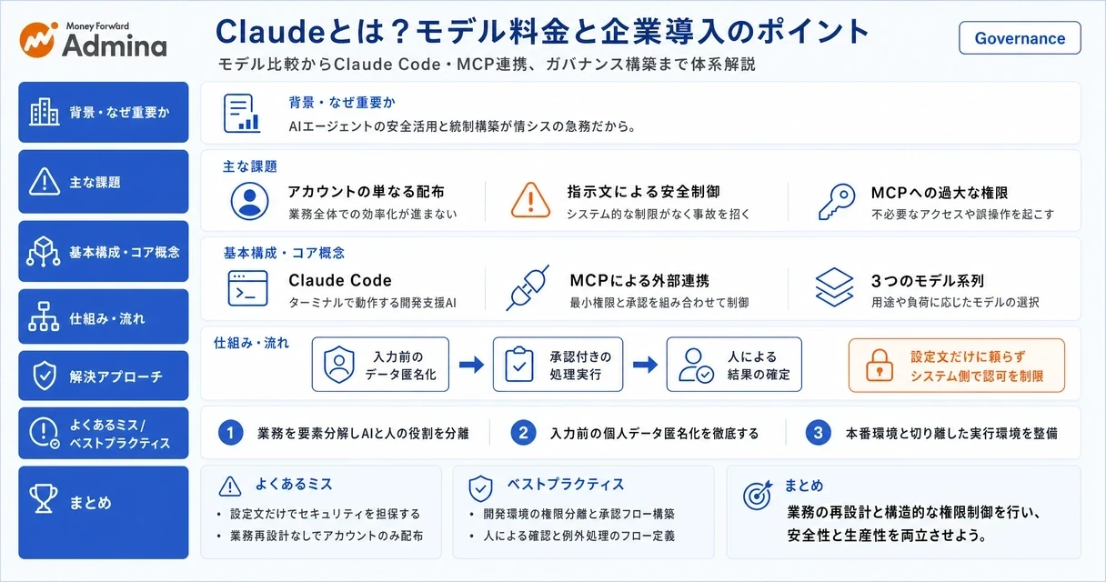 Claudeの読み方や料金から、Claude CodeやMCPを用いた企業活用、全社AIガバナンス構築のポイントまでを一覧で解説するインフォグラフィック。
