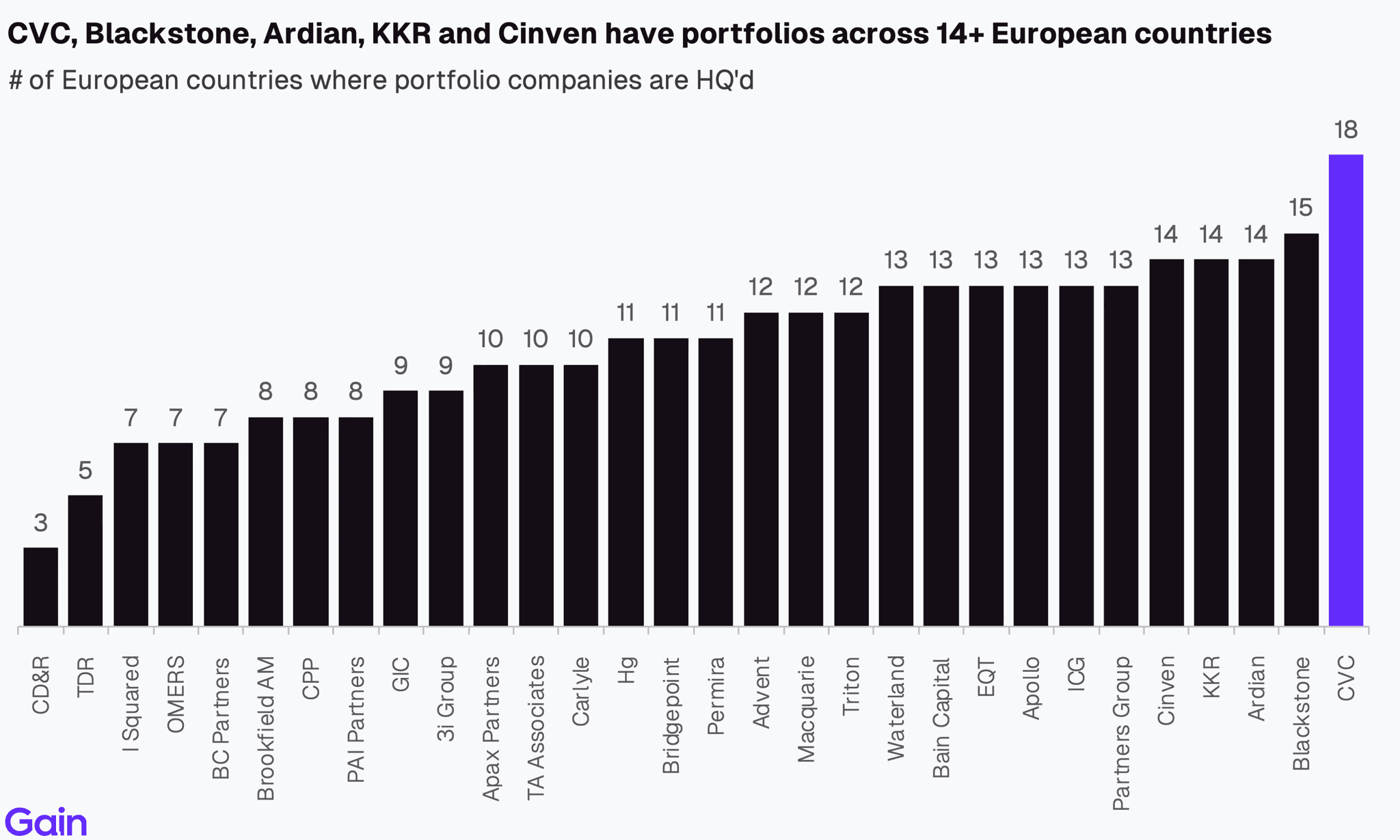 Two pie charts compare US investor dominance. Left chart: 85% US, 8% Europe, 4% Canada by EV managed. Right chart: 79% US, 11% Europe, 6% Canada by count.