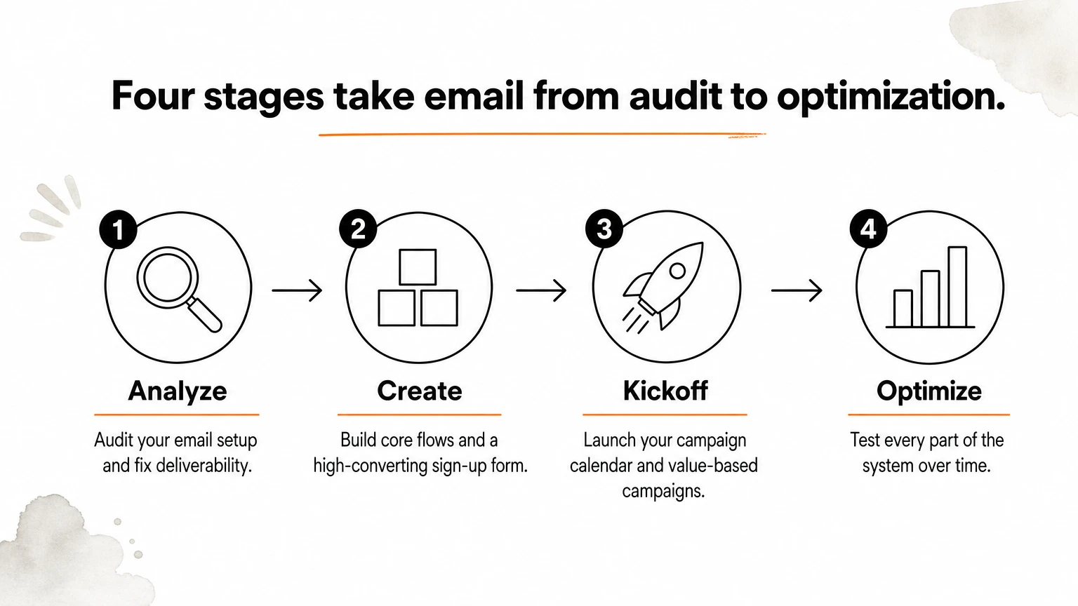 A four-step process diagram showing the stages of a sixty-day email rollout, from Analyze to Optimize.
