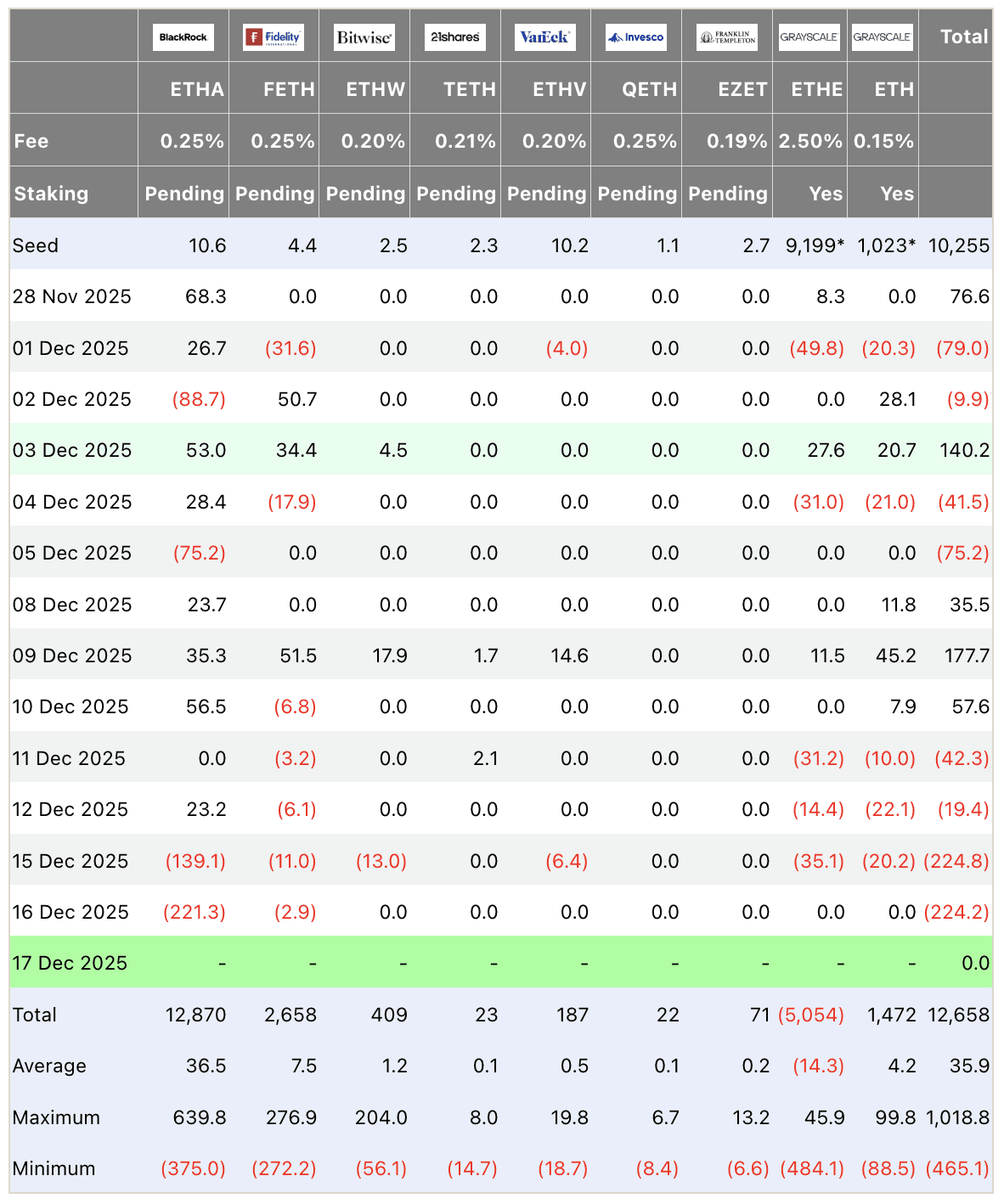 Ethereum ETF flows table USD millions December 2025: Total outflow -224.2M on Dec 16, BlackRock -221.3M, institutional crypto investments data.