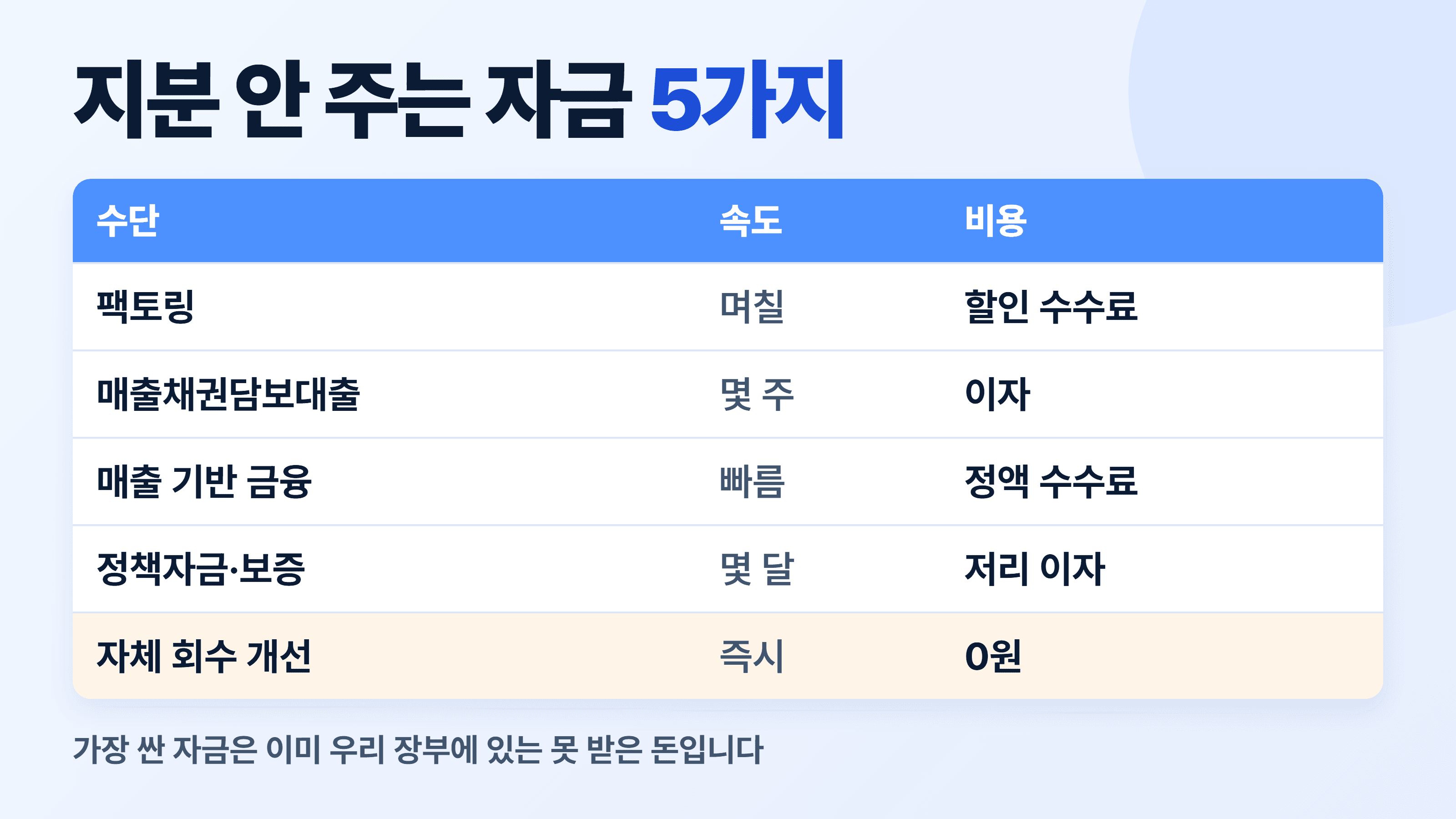 팩토링 등 5가지