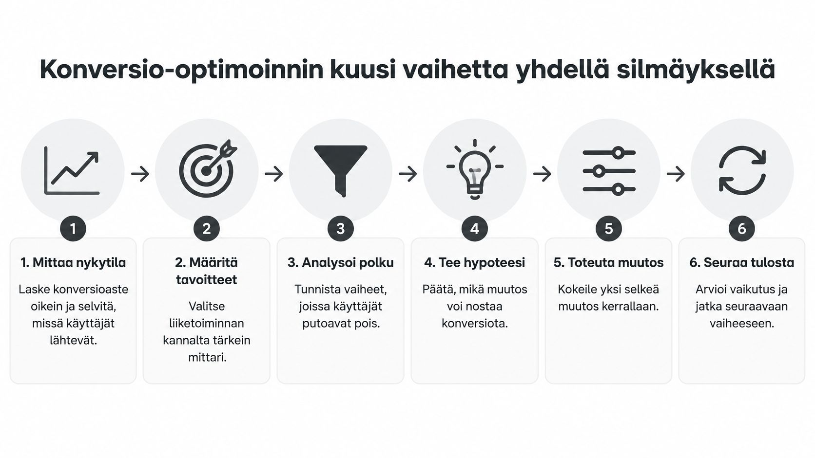 Kuva havainnollistaa konversio-optimoinnin prosessia kuuden selkeän ja loogisen vaiheen kautta yhdellä jatkuvalla silmukalla.