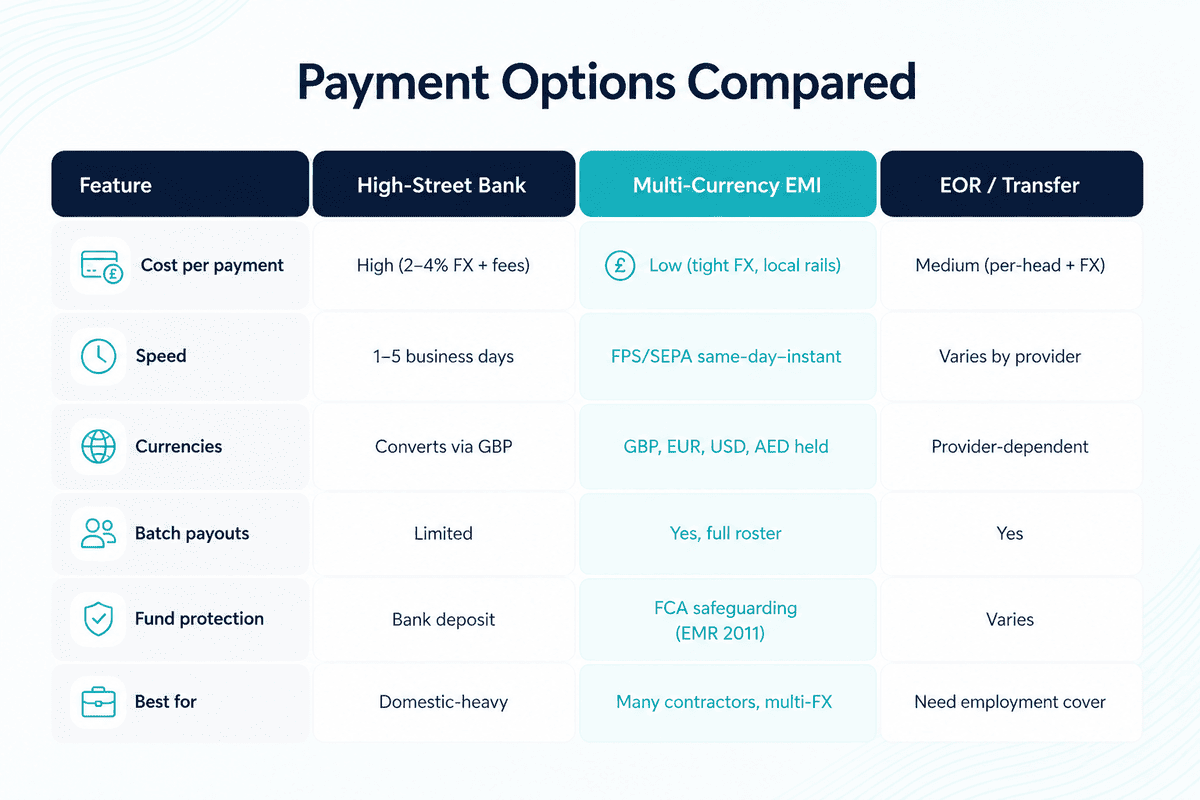 Cost of a Cross-Border Contractor Payment 