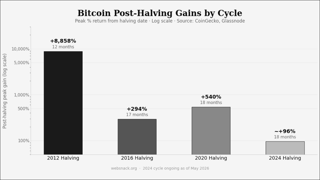 Bar chart showing post-halving Bitcoin gains: 8858% in 2012, 294% in 2016, 540% in 2020, 96% in 2024.