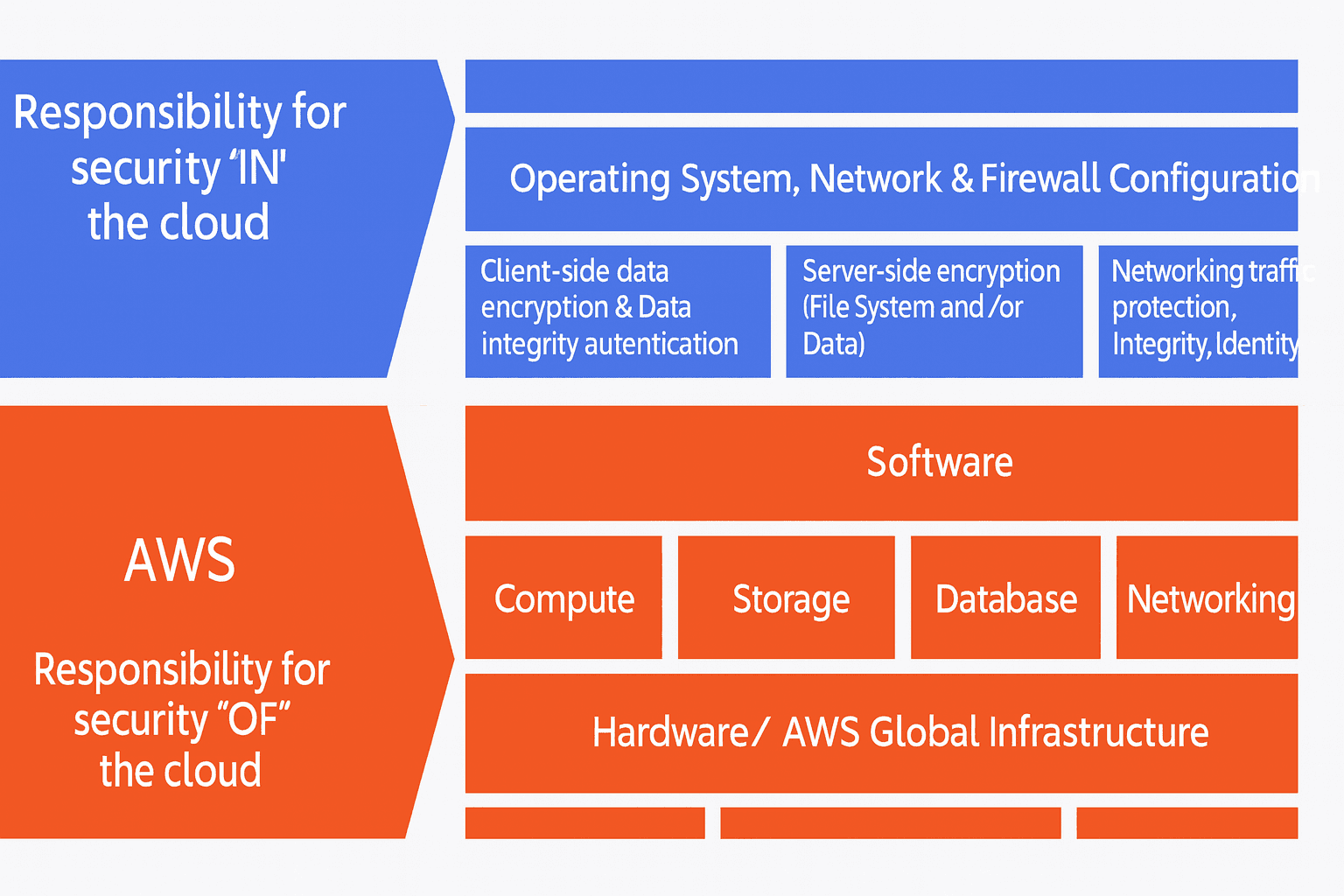 How AWS Handles Code Security of the Cloud While You Manage Code Security in the Cloud