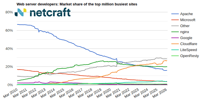 graph04_202604_00: Web server market share for top million busiest sites