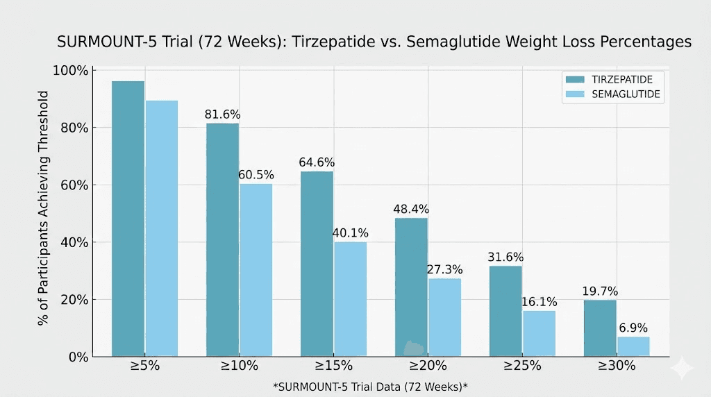 SURMOUNT-5 clinical trial results comparing tirzepatide versus semaglutide weight loss outcomes