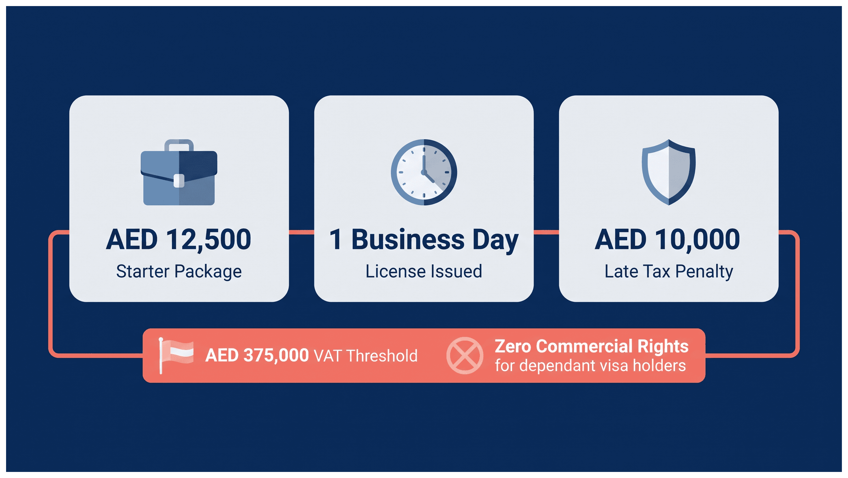 Infographic: Setting Up a Dubai Company After Relocating Your Family First