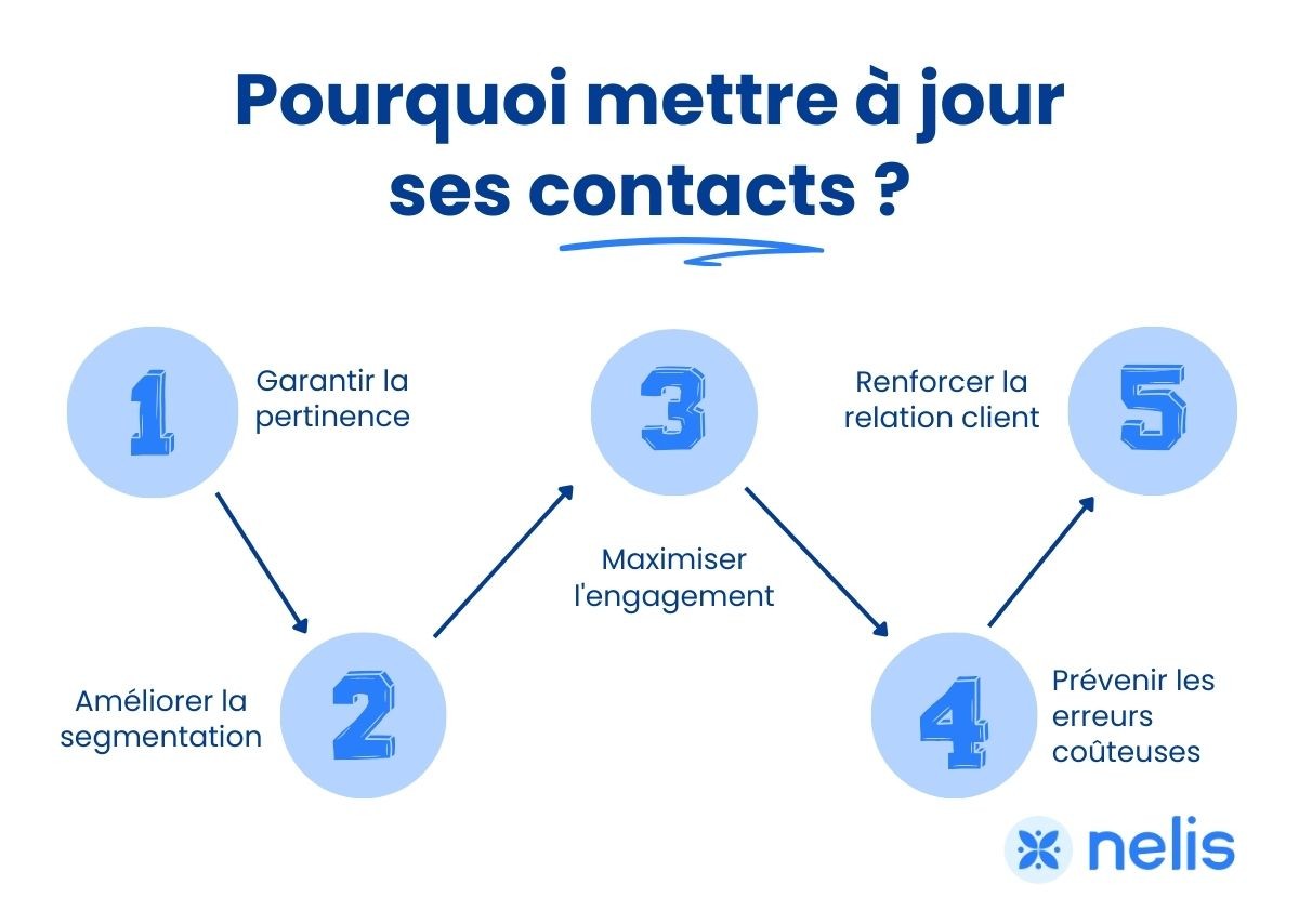 Mise à jour de la liste de contacts, Pourquoi mettre ses contacts à jour ?, Bénéfice Mise à jour de la liste de contacts, crm optimisé, mise à jour des contacts, CRM nettoyage,mise à jour contacts, crm optimisation,Nettoyer contact,contacts journal crm, crm contact management,data optimisation,Contact CRM,crm contact