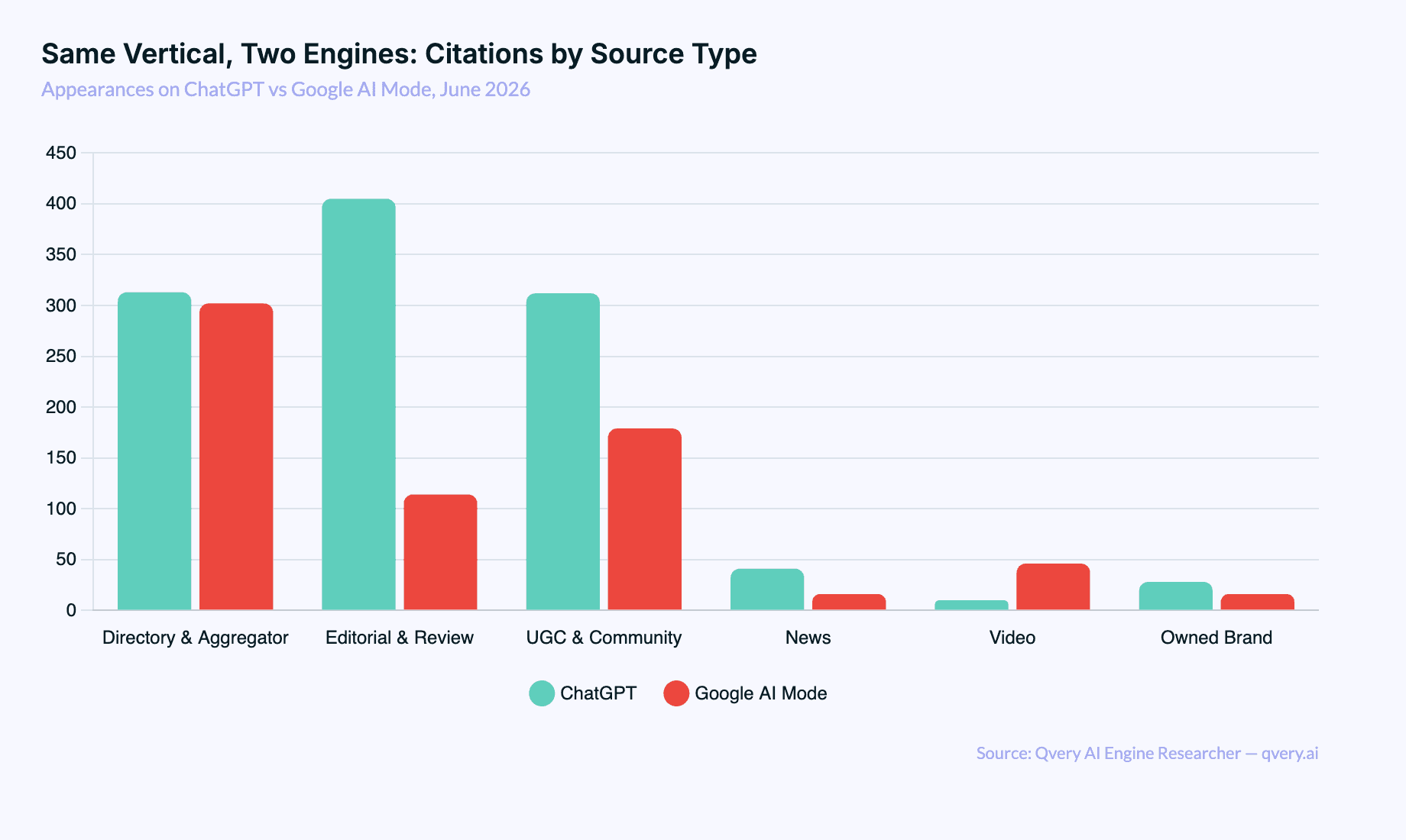 Bar chart comparing TripAdvisor's overall AI citation share of 0.82% against its travel-query citation share of 3.5%, a 4.3x over-index.
