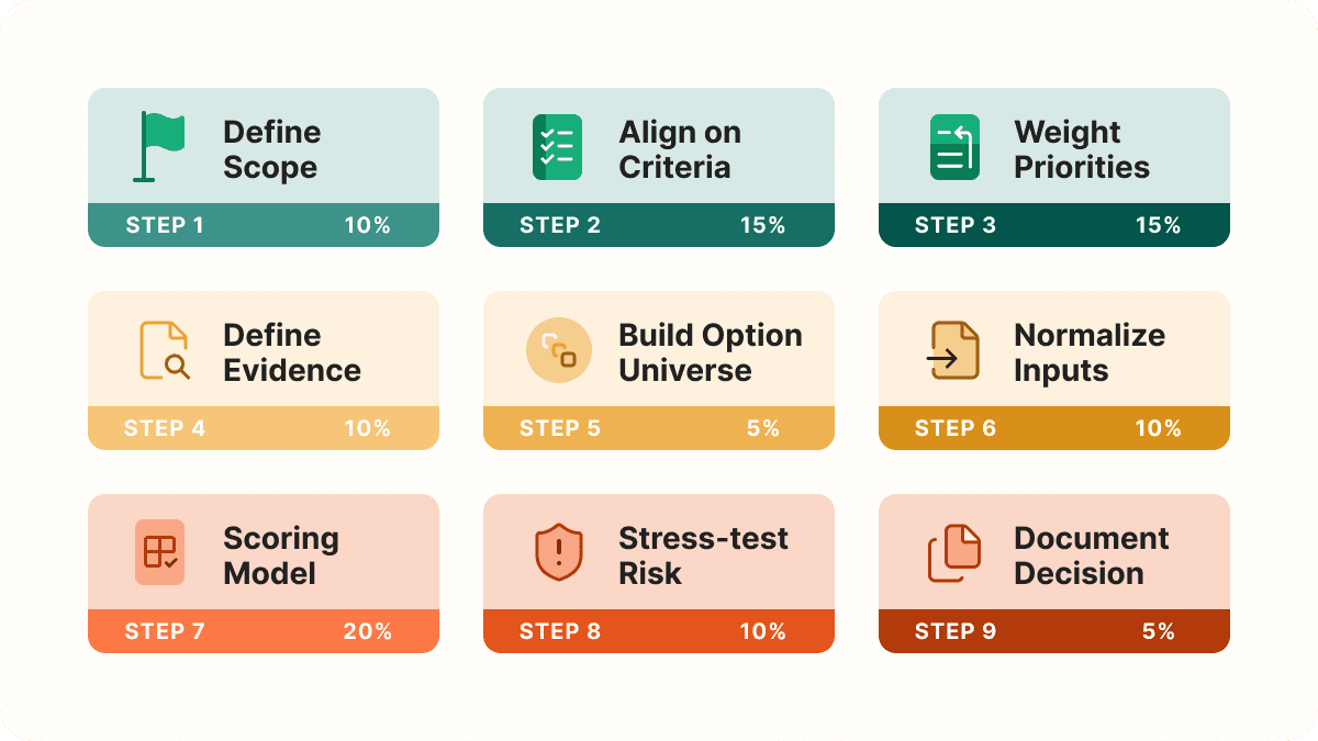The nine framework steps with their weights: define scope 10%, align on criteria 15%, weight priorities 15%, define evidence 10%, build option universe 5%, normalize inputs 10%, scoring model 20%, stress-test risk 10%, document decision 5%.
