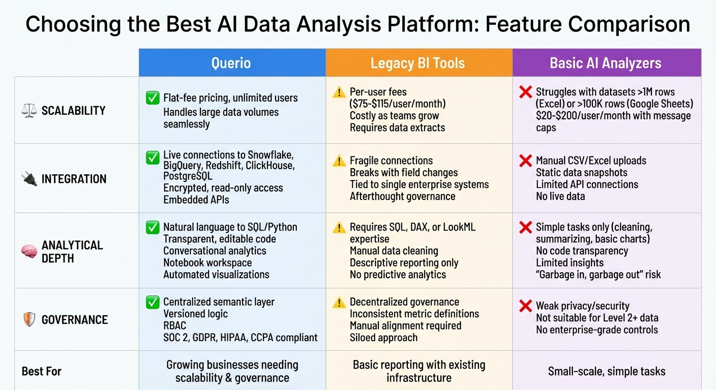 AI Data Analysis Platform Comparison: Querio vs Legacy BI Tools vs Basic AI Analyzers