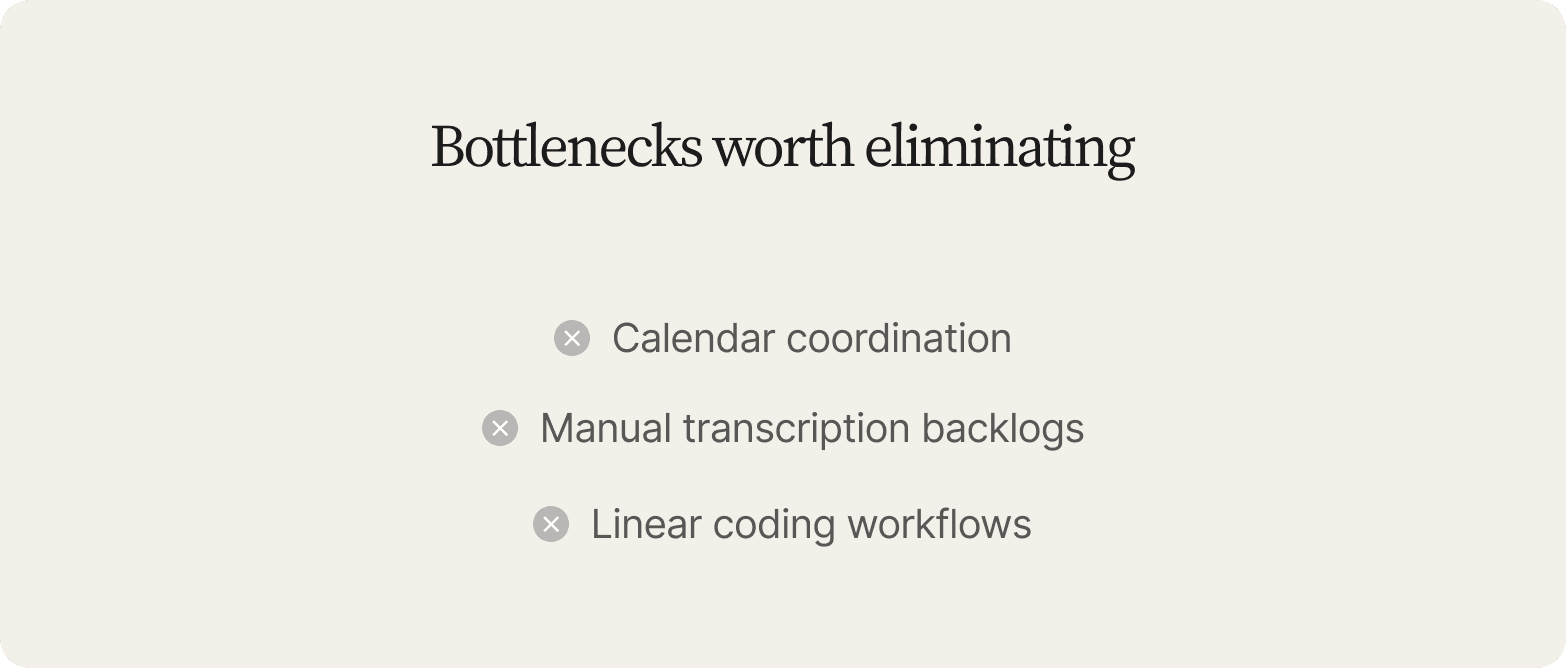List titled "Bottlenecks worth eliminating" on a cream background, each item marked with an X icon: Calendar coordination, Manual transcription backlogs, Linear coding workflows.