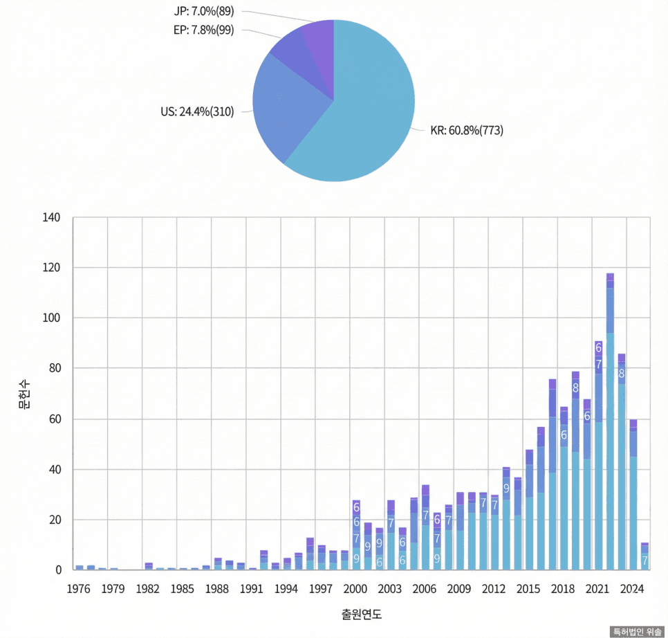 자율운항 기술 관련 특허 출원 동향