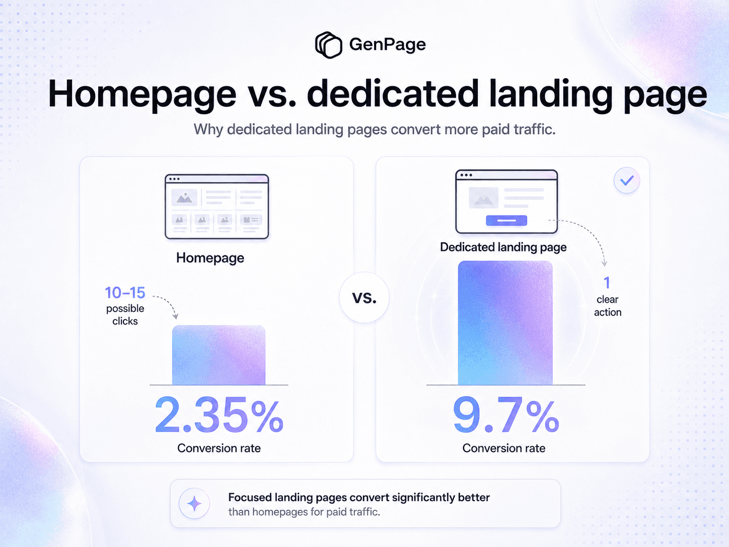 Homepage 2.35% conversion rate vs dedicated landing page 9.7% for Google Ads traffic
