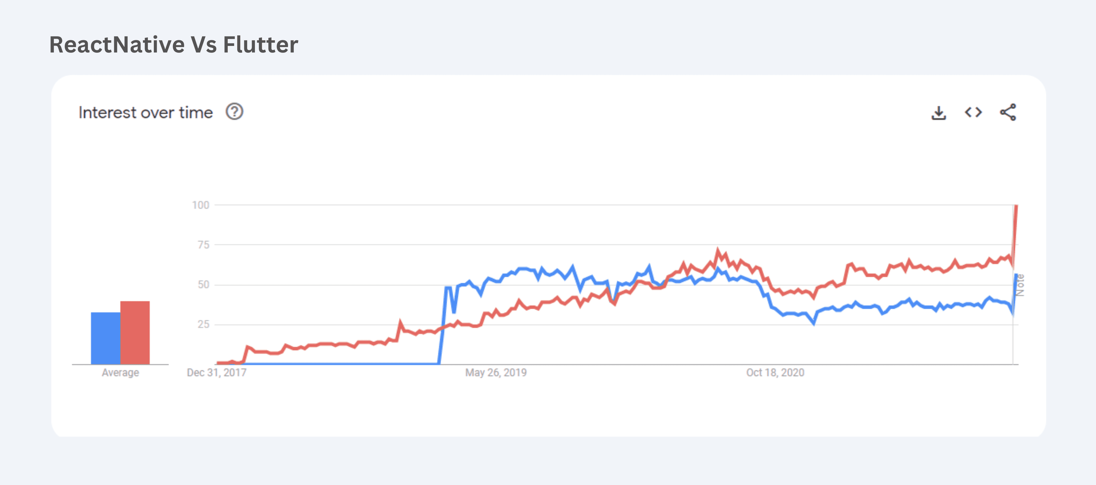 React VS Flutter, Google Trends - Interest over time