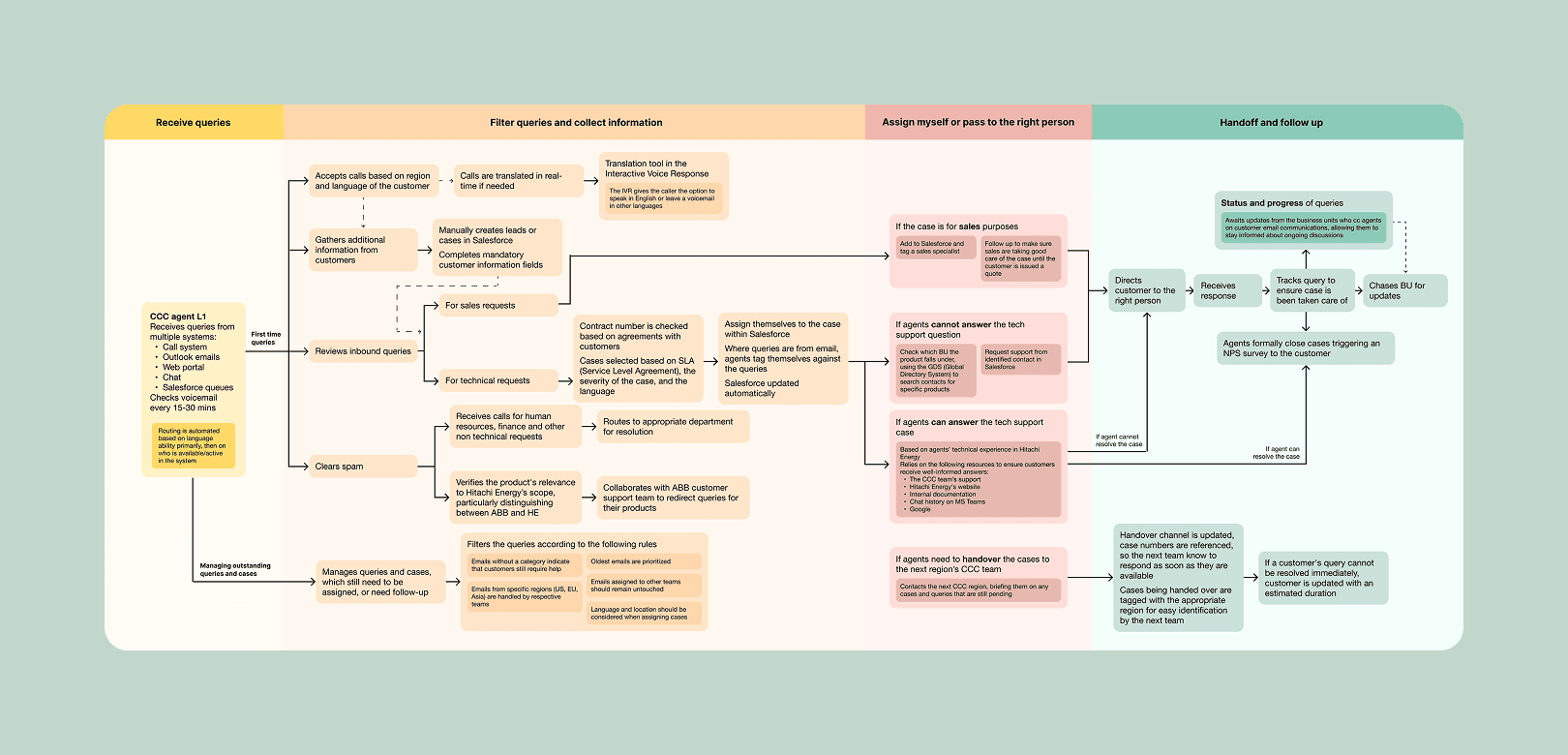 End-to-end customer support journey mapping used to understand agent workflows, pain points, and breakdowns across tools and teams.