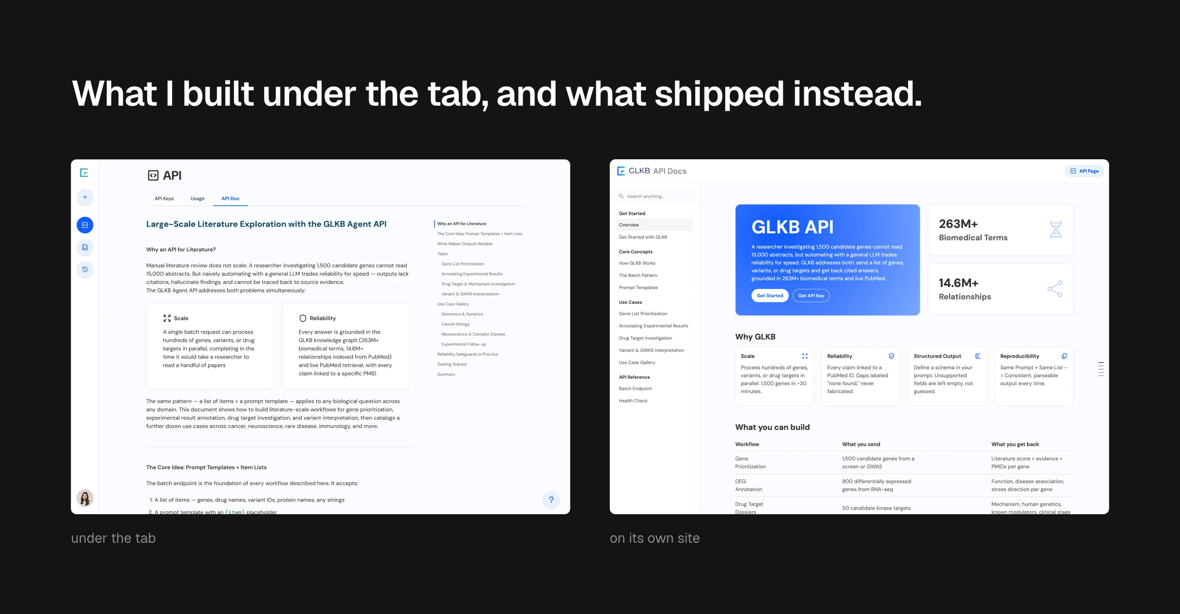 Headed: What I built under the tab, and what shipped instead. Two screenshots side by side at the same height, each captioned beneath. Captioned under the tab, on the left: the source document laid out inside the product’s API Doc tab, a narrow text column headed Large-Scale Literature Exploration with the GLKB Agent API, with Scale and Reliability cards inside it and a third navigation rail of section links crammed against its right edge, and no search anywhere on the screen. Captioned on its own site, on the right: the same material deployed as GLKB API Docs, full width with its own header, a sidebar carrying a Search anything field above all four groups, and an overview page holding a blue GLKB API hero card with Get Started and Get API Key buttons, a panel of knowledge-base statistics reading 263M+ biomedical terms and 14.6M+ relationships, four Why GLKB cards, and a What you can build table with columns for workflow, what you send and what you get back.